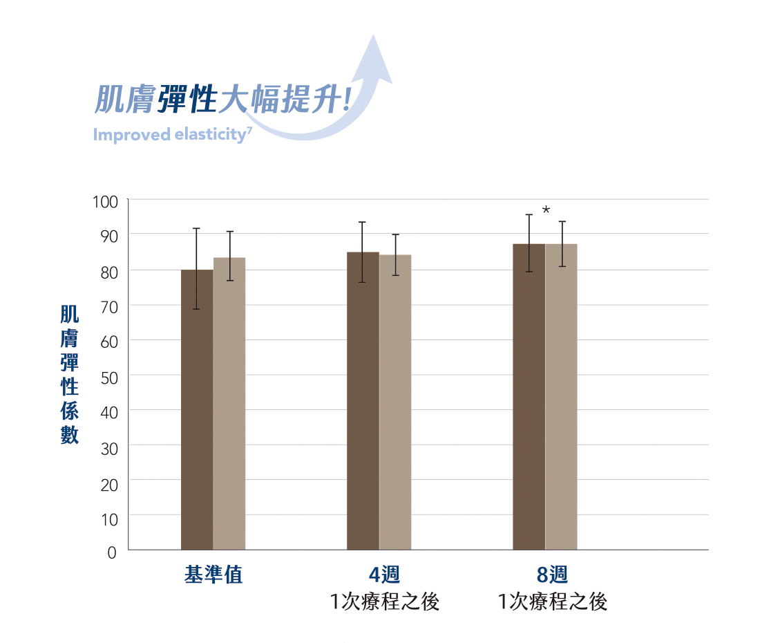 肌膚彈性大幅提升