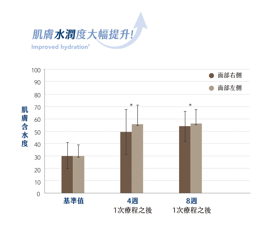 肌膚水潤度大幅提升