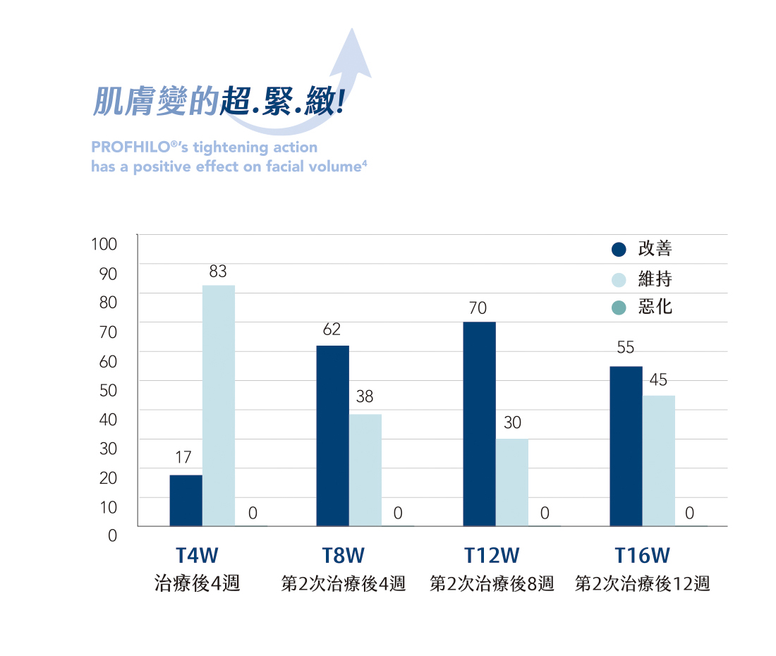 肌膚變得超緊緻